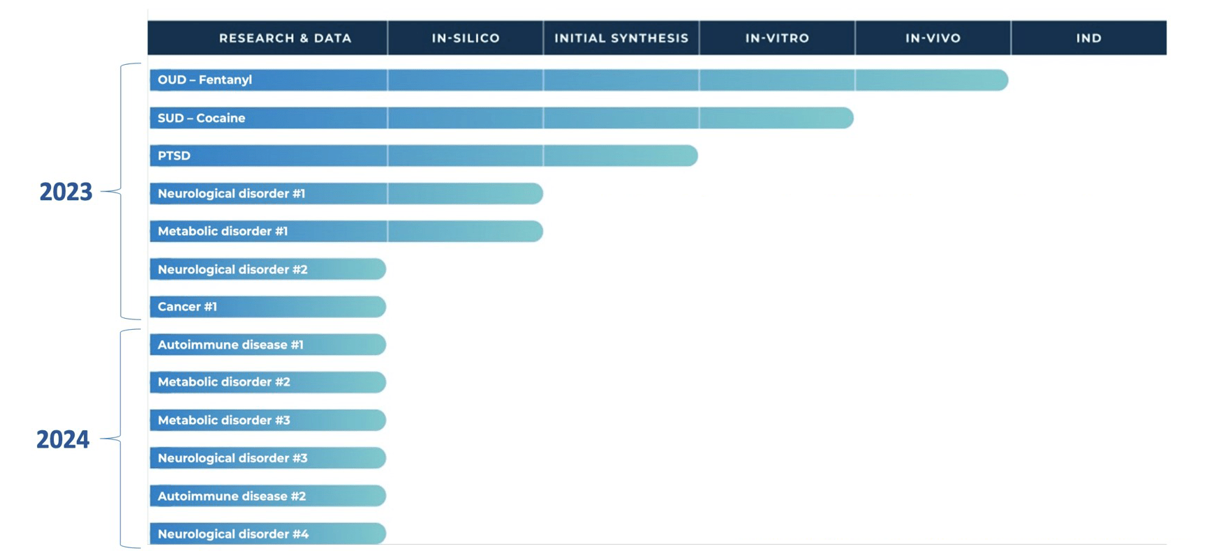 GATC's research and pre clinical pipeline