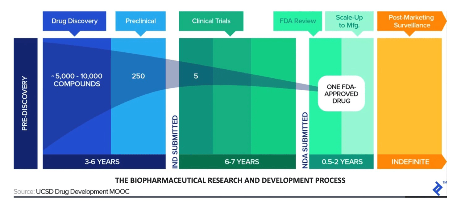 The biopharmaceutical research and development process graph